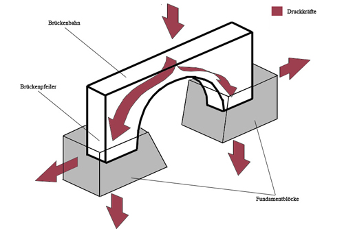 Schematische Darstellung der Kräfteeinwirkung