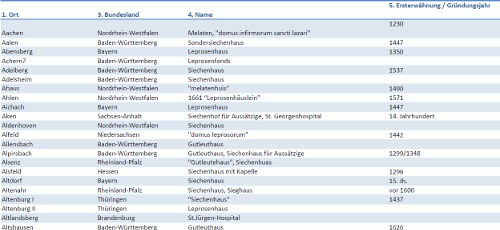 Tabelle [1]: nach: Leprosorien in Deutschland), Belker-van den Heuvel, Jürgen; Mitarbeit: Weisler, Jonas, 2014
