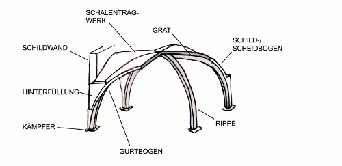 Aufbauschema eines Kreuzrippengewölbes