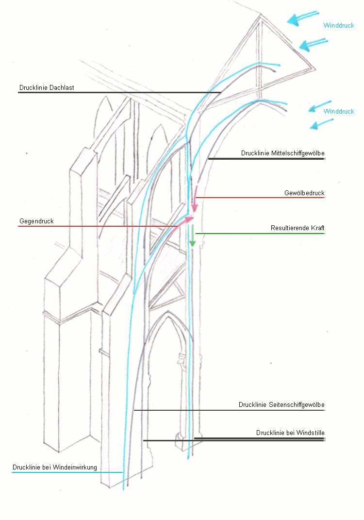 urbsmediaevalis.de Bauteiltypologie Strebewerk