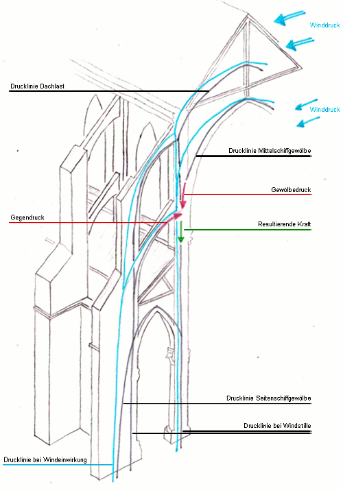 Bild [2]: Skizze zum Kräfteverhältnis innerhalb des Strebewerks