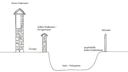 Bild [1]: Skizze eines Aufbaus einer Wehranlage im Mittelalter